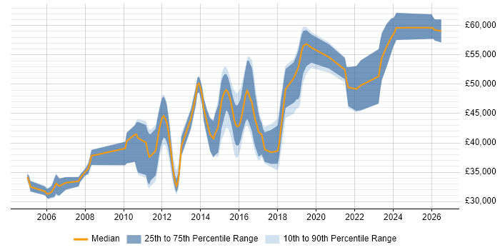 Salary distribution trend for Infrastructure Engineer job vacancies in Woking