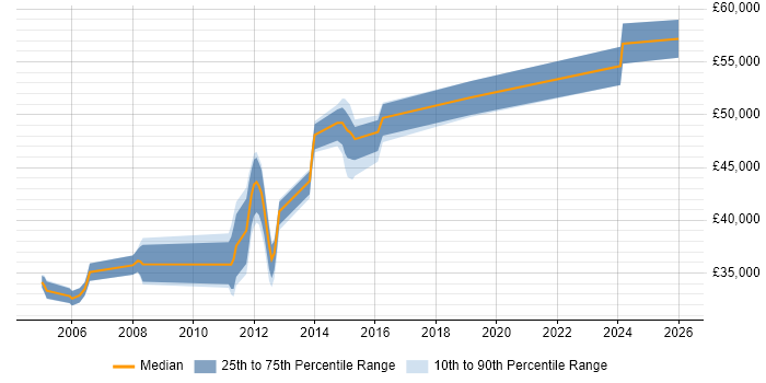 Salary distribution trend for Infrastructure Support Engineer job vacancies in Woking