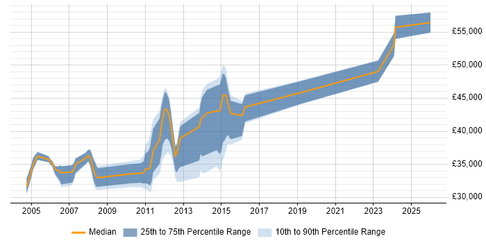 Salary distribution trend for Infrastructure Support job vacancies in Woking