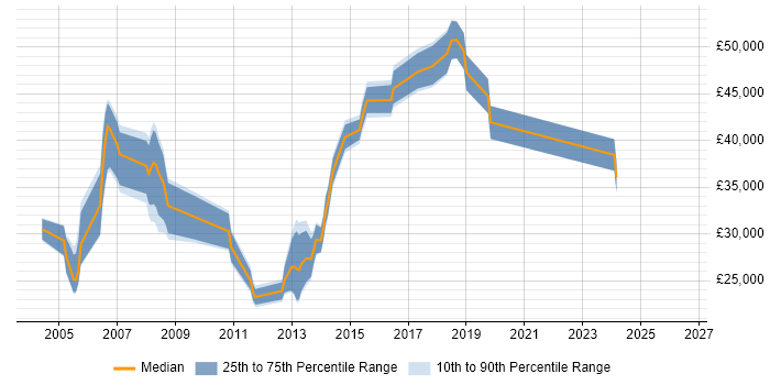 Salary distribution trend for jobs in Woking citing Intranet