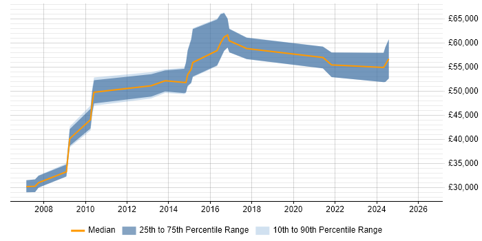 Salary distribution trend for jobs in Woking citing IPsec