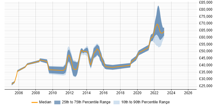 Salary distribution trend for jobs in Woking citing ISO 9001
