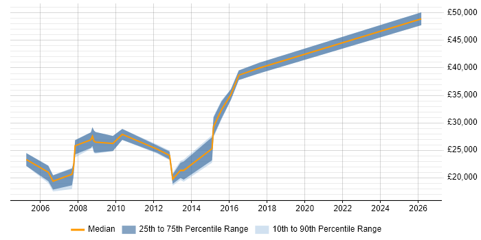 Salary distribution trend for IT Administrator job vacancies in Woking