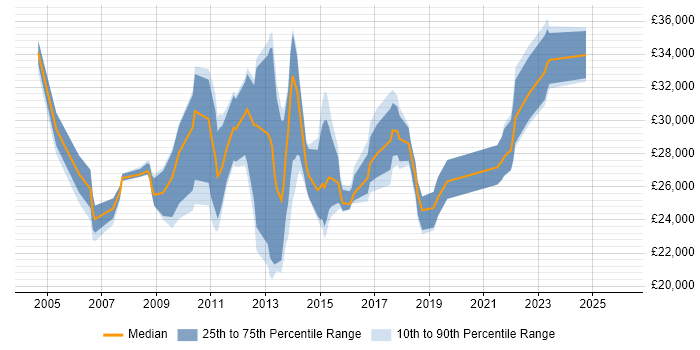 Salary distribution trend for IT Analyst job vacancies in Woking