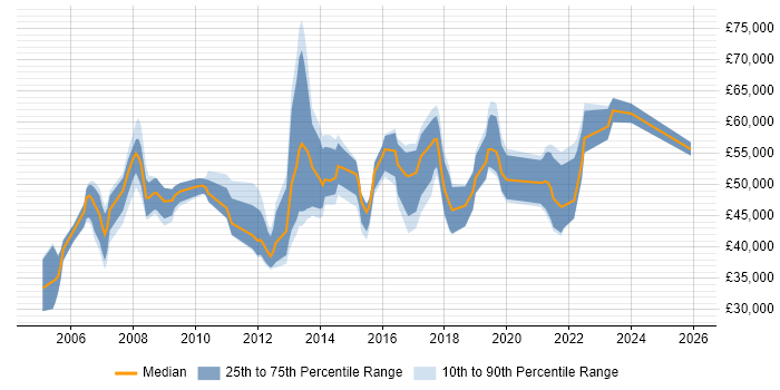 Salary distribution trend for IT Manager job vacancies in Woking