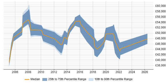 Salary distribution trend for IT Project Manager job vacancies in Woking