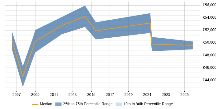 Salary distribution trend for IT Services Delivery Manager job vacancies in Woking