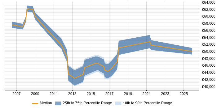 Salary distribution trend for IT Services Manager job vacancies in Woking
