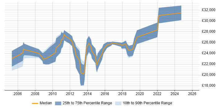 Salary distribution trend for IT Support Analyst job vacancies in Woking