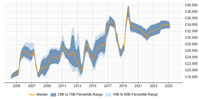 Salary distribution trend for IT Support job vacancies in Woking