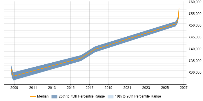 Salary distribution trend for IT Systems Administrator job vacancies in Woking