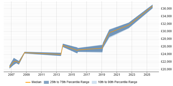 Salary distribution trend for IT Technician job vacancies in Woking
