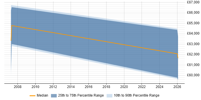 Salary distribution trend for jobs in Woking citing ITGC