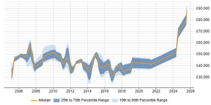 Salary distribution trend for jobs in Woking citing ITSM