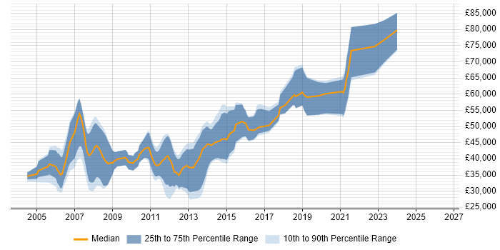 Salary distribution trend for Java Developer job vacancies in Woking