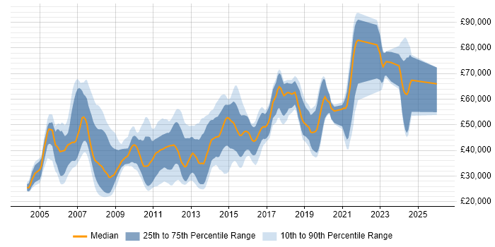 Salary distribution trend for jobs in Woking citing Java
