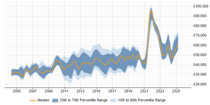 Salary distribution trend for jobs in Woking citing JavaScript