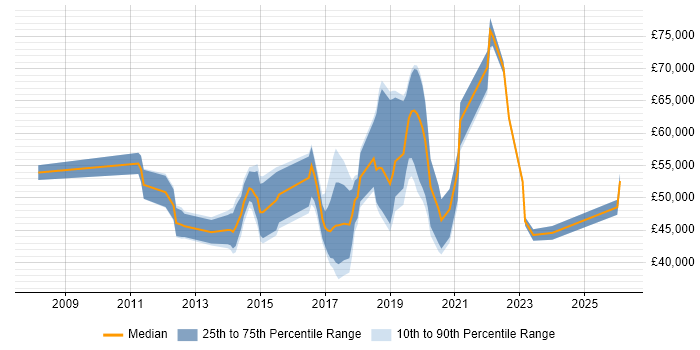 Salary distribution trend for jobs in Woking citing JIRA