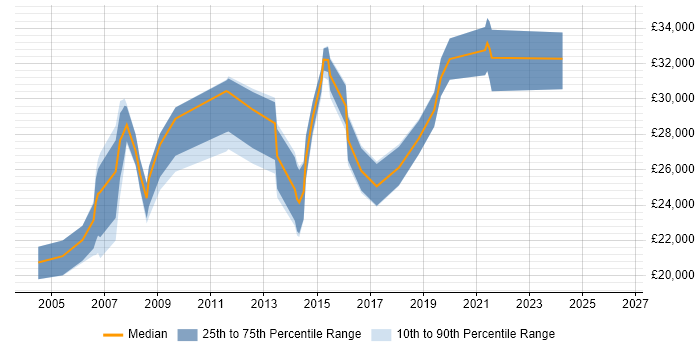 Salary distribution trend for Junior Analyst job vacancies in Woking