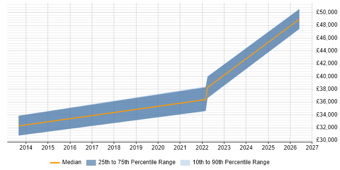 Salary distribution trend for Junior IT Manager job vacancies in Woking