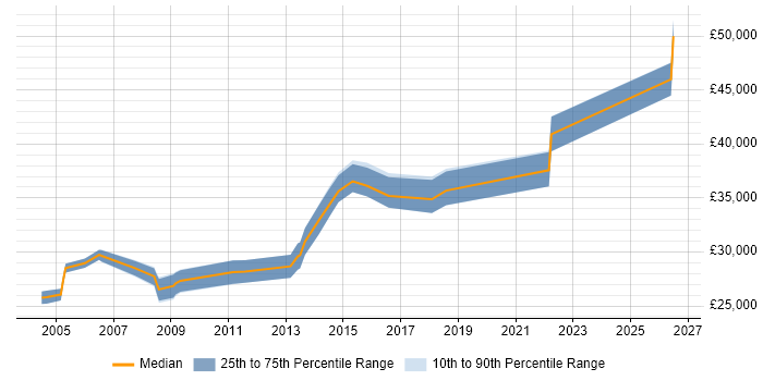 Salary distribution trend for Junior Project Manager job vacancies in Woking