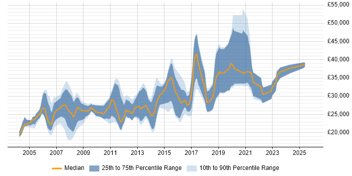 Salary distribution trend for Junior job vacancies in Woking