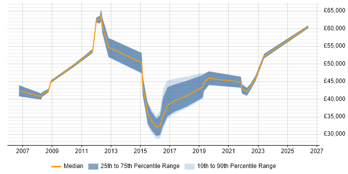 Salary distribution trend for jobs in Woking citing Kalman Filter