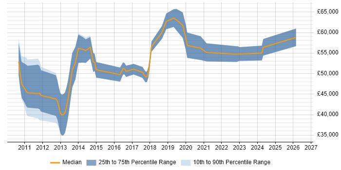 Salary distribution trend for jobs in Woking citing Kanban