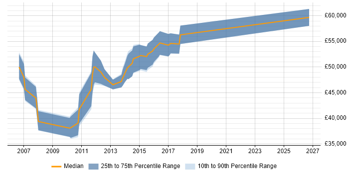 Salary distribution trend for Lead C# Developer job vacancies in Woking