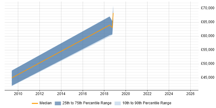 Salary distribution trend for Lead Designer job vacancies in Woking