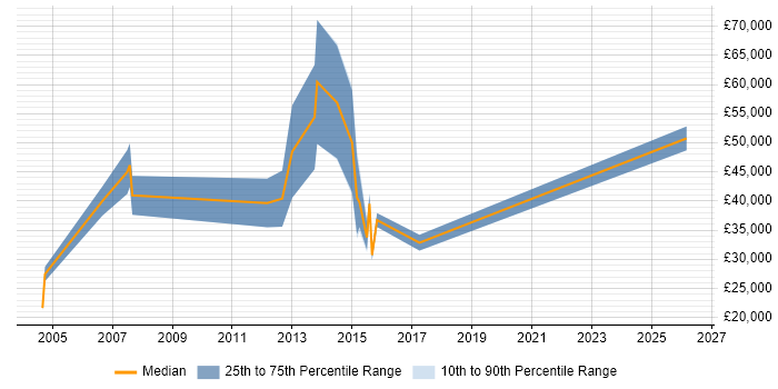 Salary distribution trend for jobs in Woking citing Lead Generation