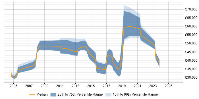 Salary distribution trend for jobs in Woking citing Legal