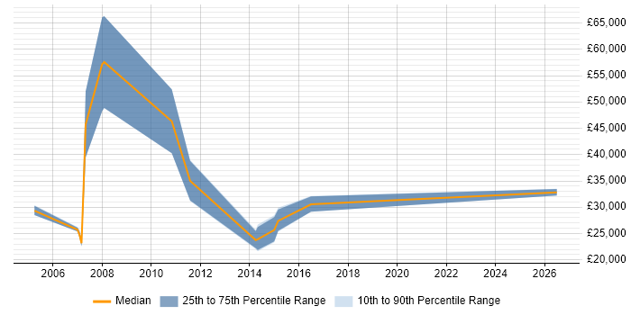 Salary distribution trend for Marketing Executive job vacancies in Woking