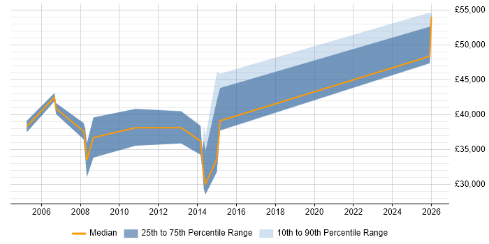 Salary distribution trend for Marketing Manager job vacancies in Woking