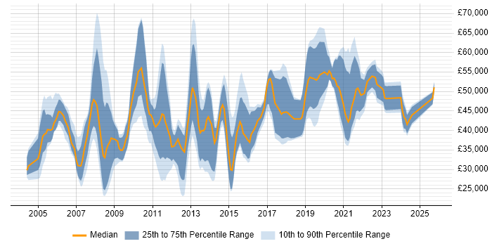 Salary distribution trend for jobs in Woking citing Marketing