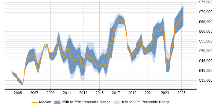 Salary distribution trend for jobs in Woking citing Mentoring