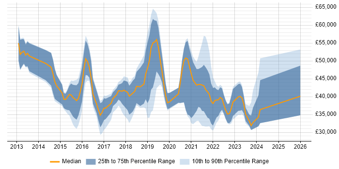 Salary distribution trend for jobs in Woking citing Microsoft 365