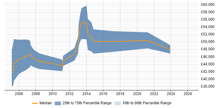 Salary distribution trend for Microsoft Consultant job vacancies in Woking