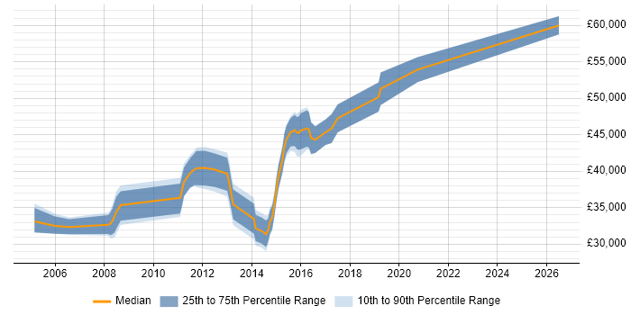 Salary distribution trend for Microsoft Engineer job vacancies in Woking