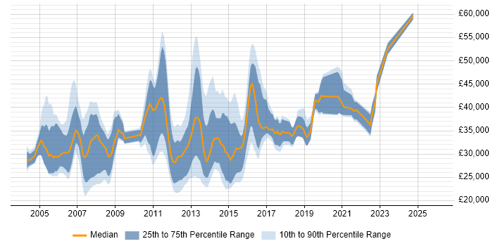 Salary distribution trend for jobs in Woking citing Microsoft Exchange