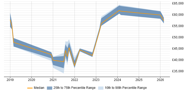 Salary distribution trend for jobs in Woking citing Microsoft Intune