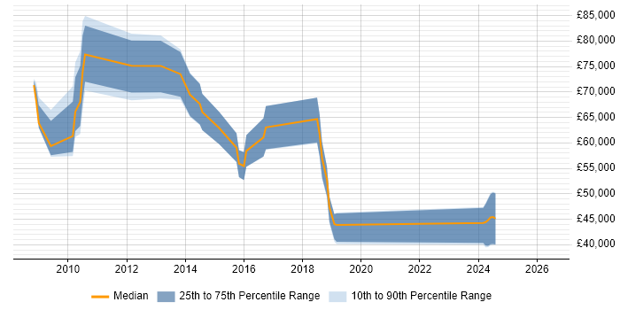 Salary distribution trend for jobs in Woking citing Middleware