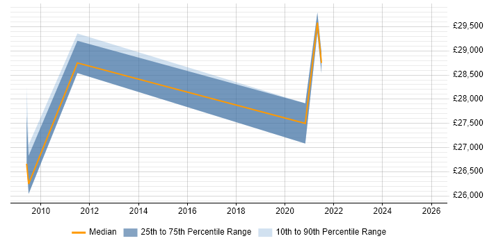 Salary distribution trend for jobs in Woking citing Mimecast