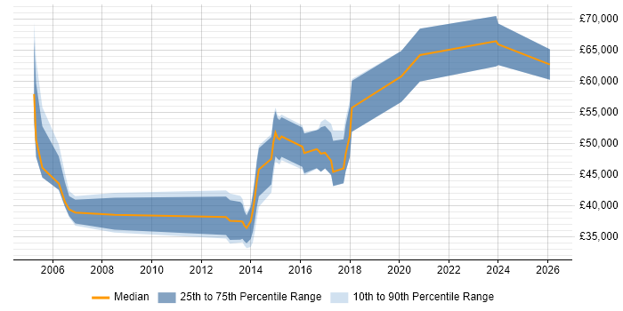 Salary distribution trend for jobs in Woking citing Mobile App