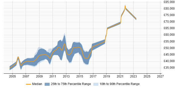 Salary distribution trend for jobs in Woking citing Multithreading
