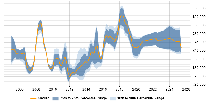 Salary distribution trend for jobs in Woking citing MySQL Salary distribution trend for jobs in Woking citing MySQL