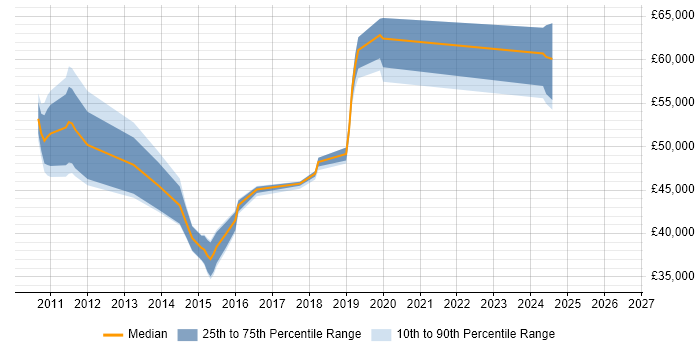 Salary distribution trend for jobs in Woking citing NetScaler