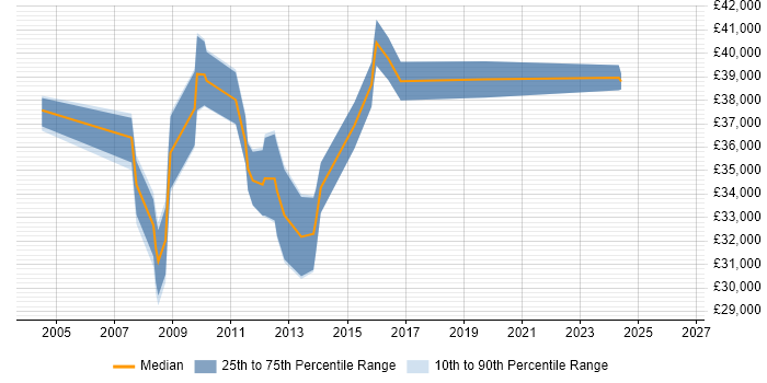 Salary distribution trend for Network Analyst job vacancies in Woking