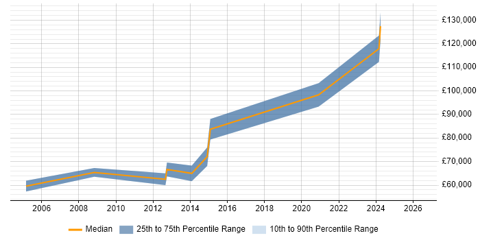 Salary distribution trend for Network Architect job vacancies in Woking