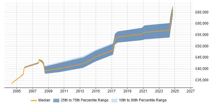 Salary distribution trend for jobs in Woking citing Network Management